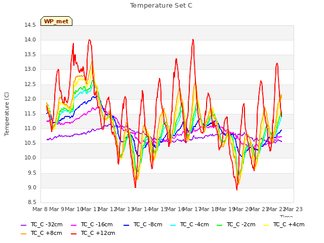 plot of Temperature Set C