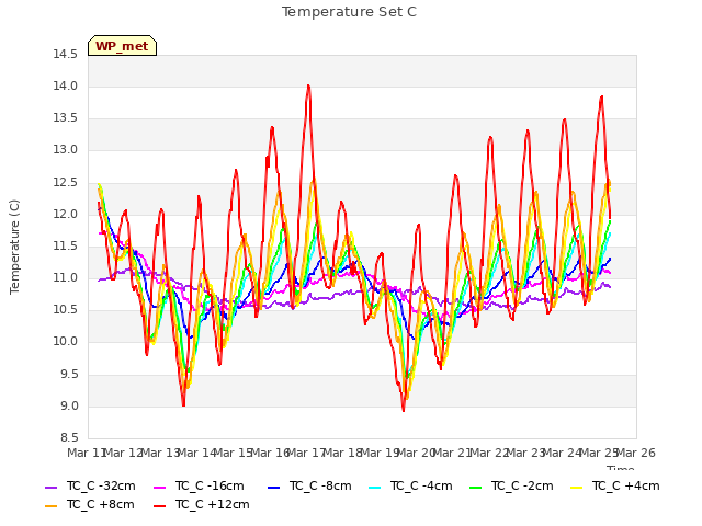 plot of Temperature Set C