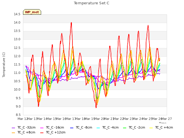 plot of Temperature Set C