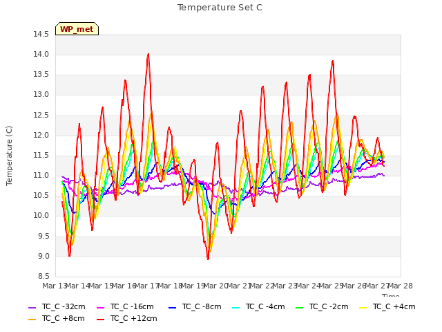 plot of Temperature Set C