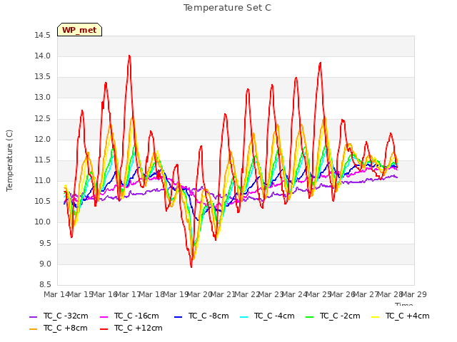 plot of Temperature Set C