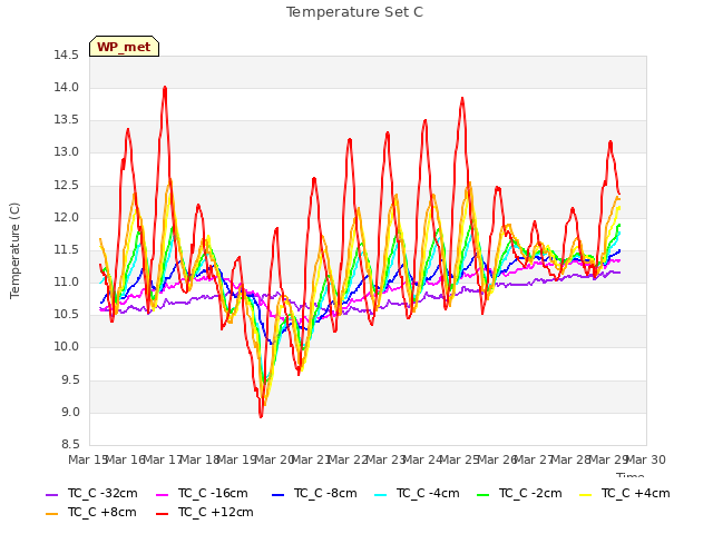 plot of Temperature Set C