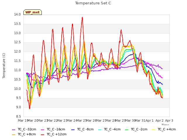 plot of Temperature Set C