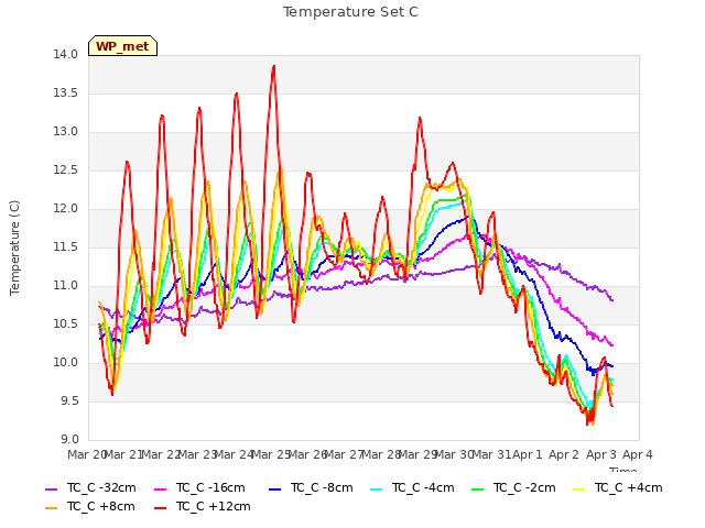 plot of Temperature Set C