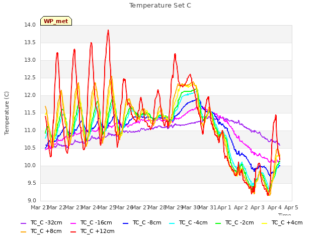 plot of Temperature Set C