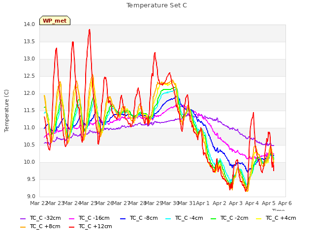 plot of Temperature Set C