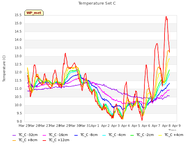 plot of Temperature Set C