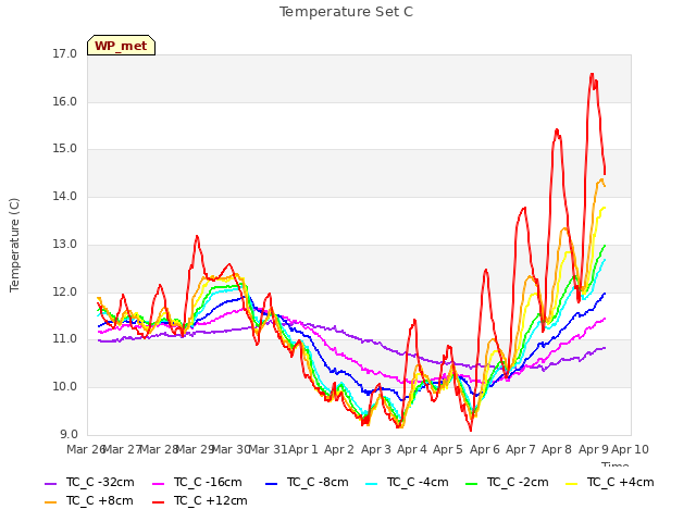 plot of Temperature Set C