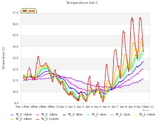 plot of Temperature Set C