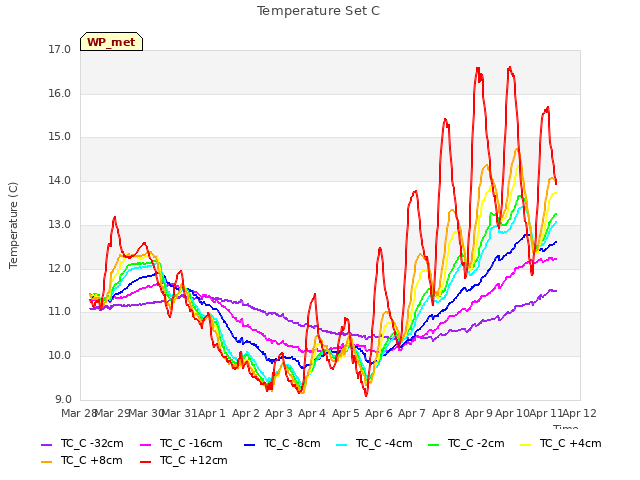 plot of Temperature Set C