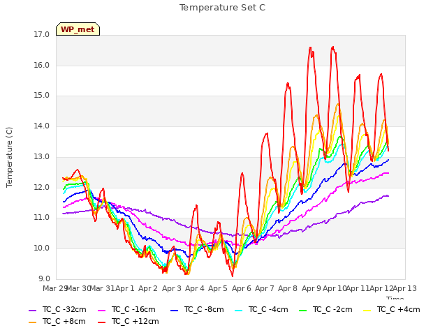 plot of Temperature Set C