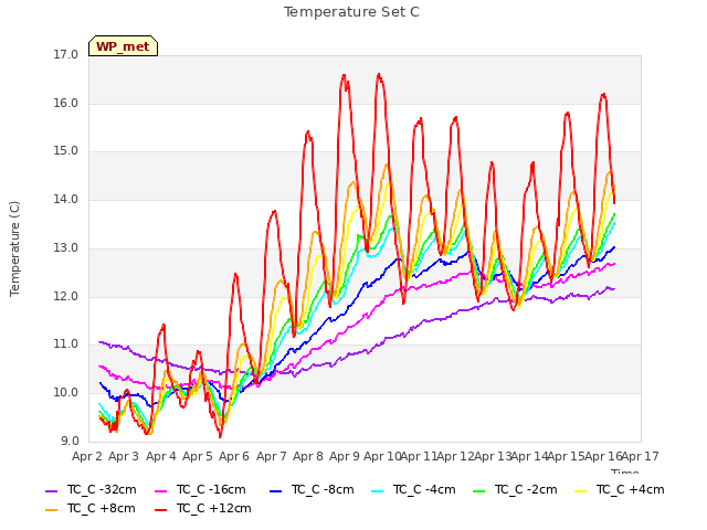 plot of Temperature Set C