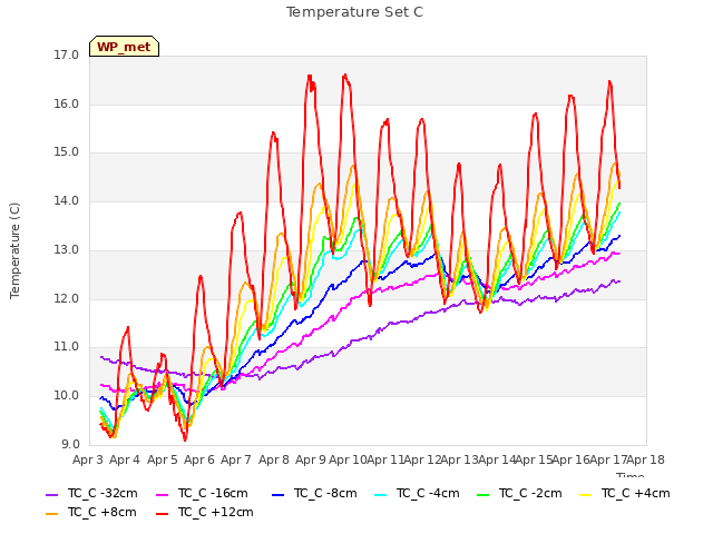 plot of Temperature Set C