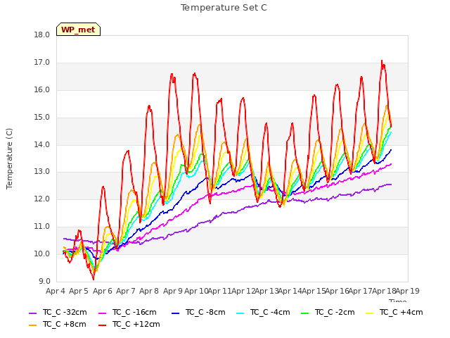 plot of Temperature Set C