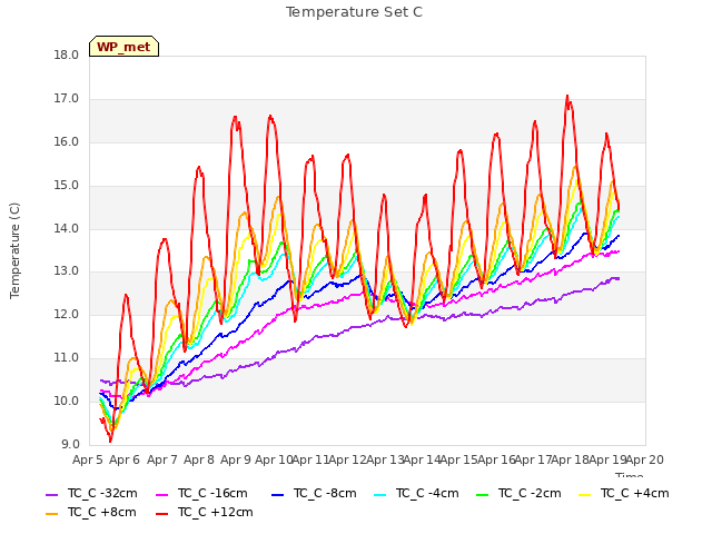 plot of Temperature Set C