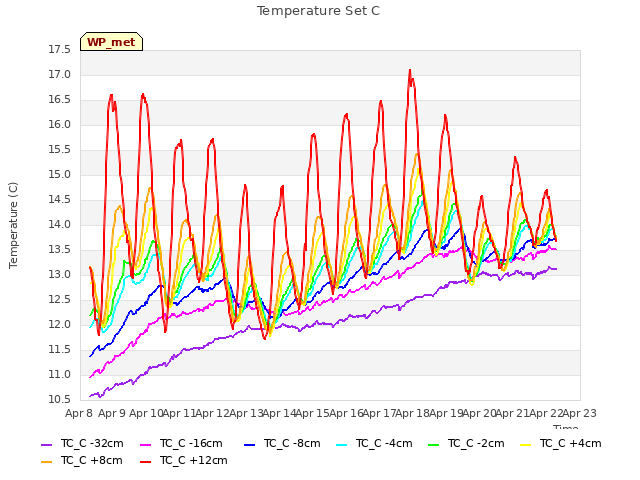 plot of Temperature Set C