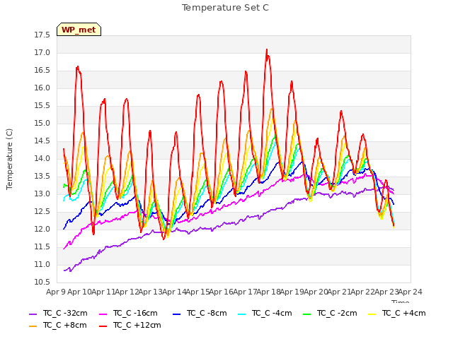 plot of Temperature Set C