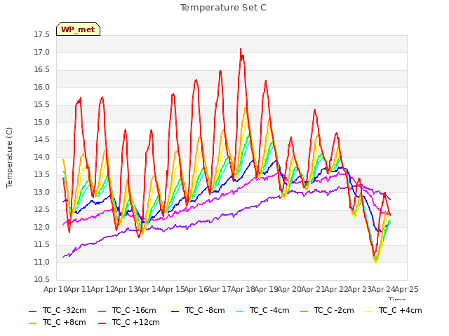 plot of Temperature Set C