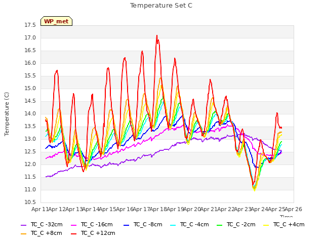 plot of Temperature Set C