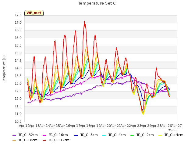 plot of Temperature Set C