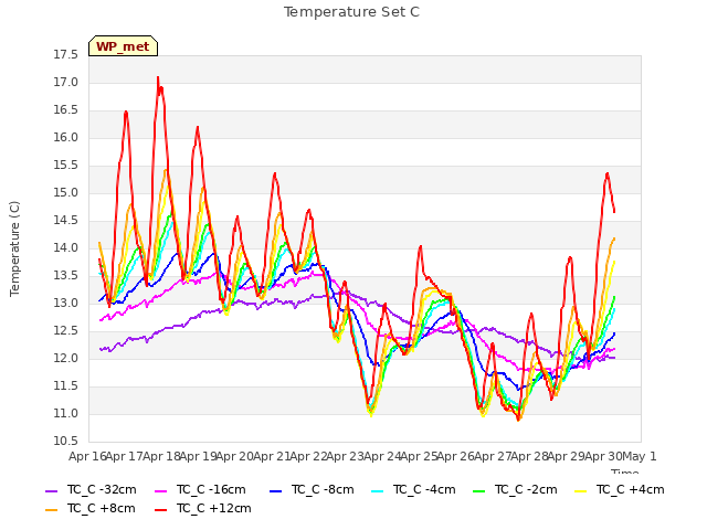 plot of Temperature Set C