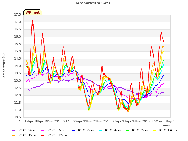 plot of Temperature Set C