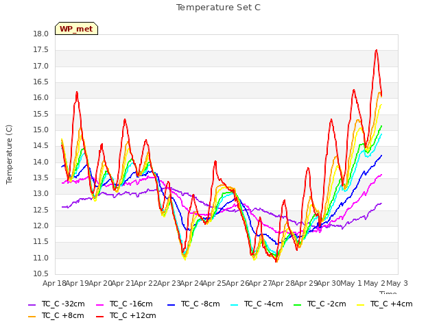 plot of Temperature Set C