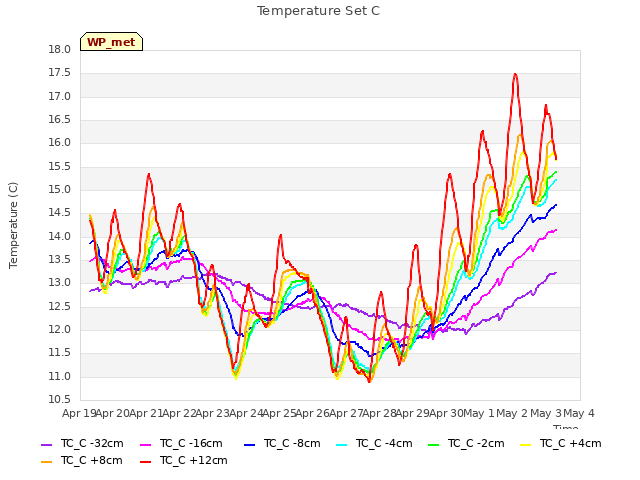 plot of Temperature Set C