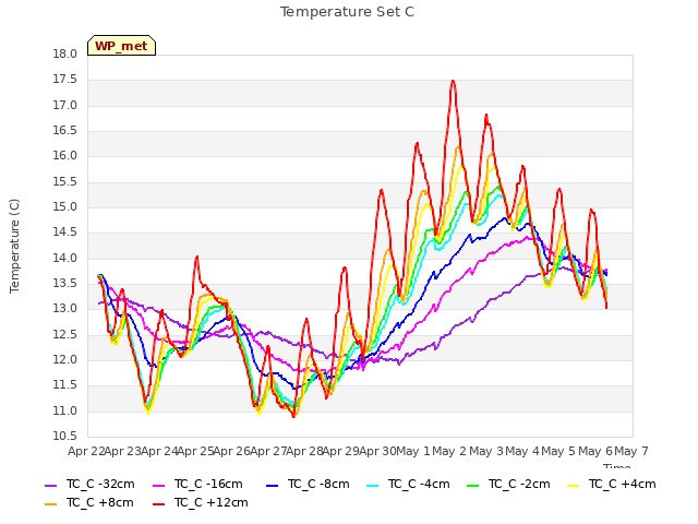 plot of Temperature Set C