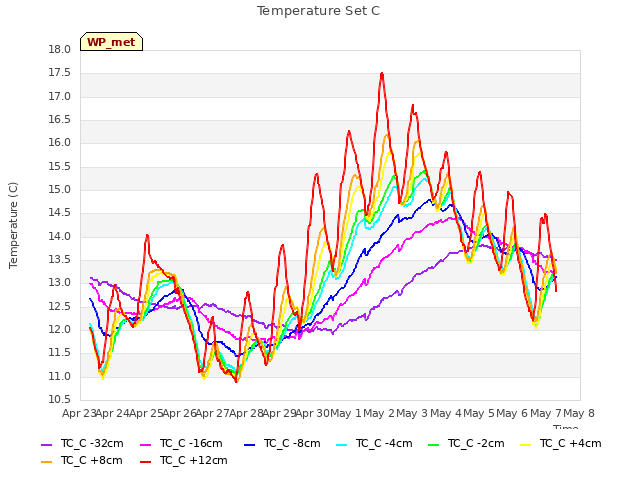 plot of Temperature Set C