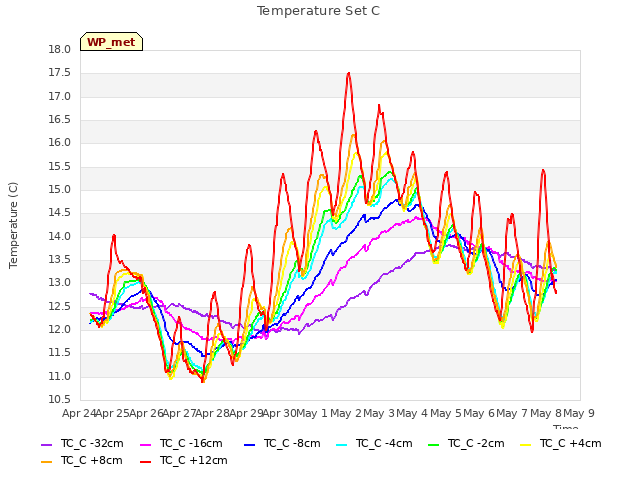 plot of Temperature Set C