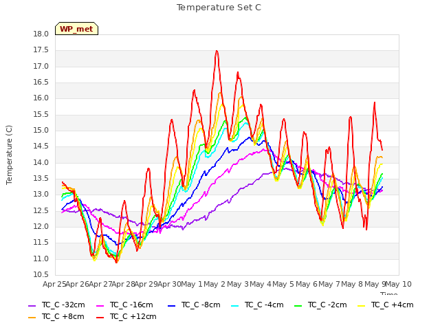 plot of Temperature Set C