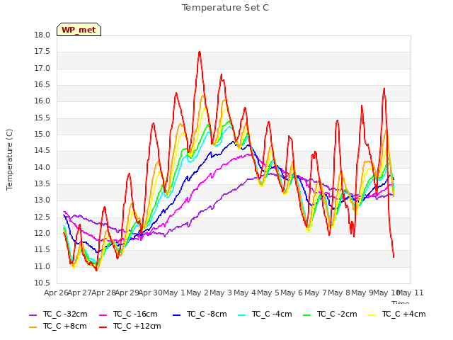 plot of Temperature Set C