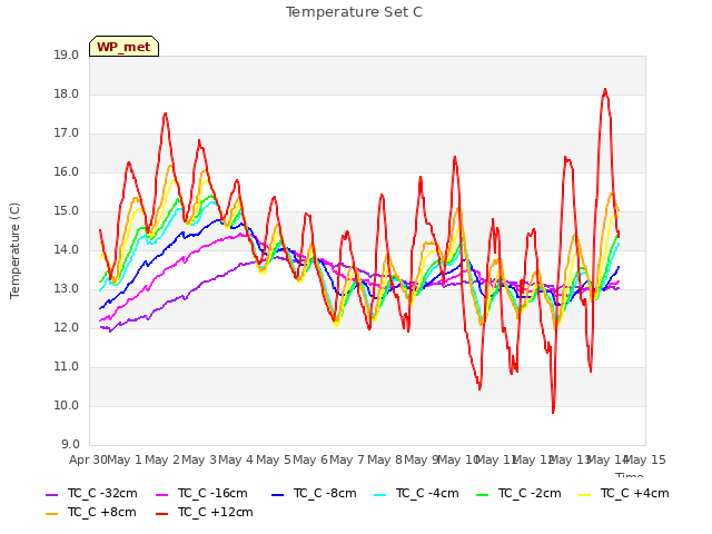 plot of Temperature Set C