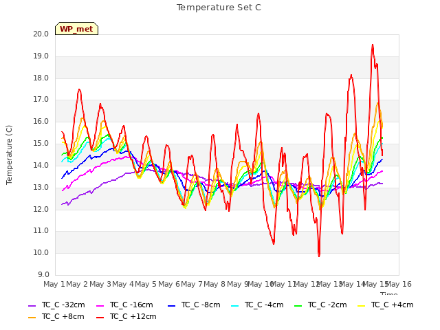 plot of Temperature Set C