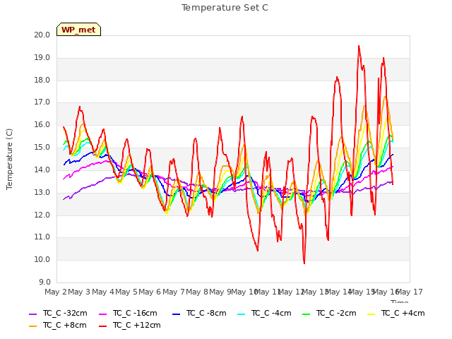 plot of Temperature Set C