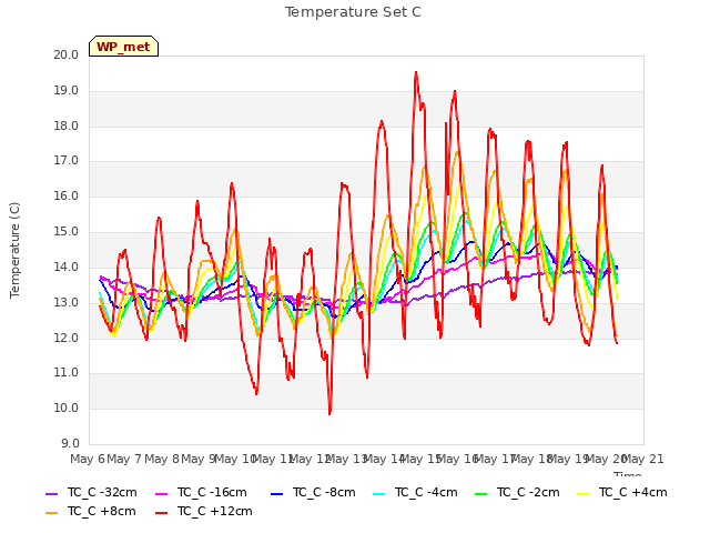 plot of Temperature Set C