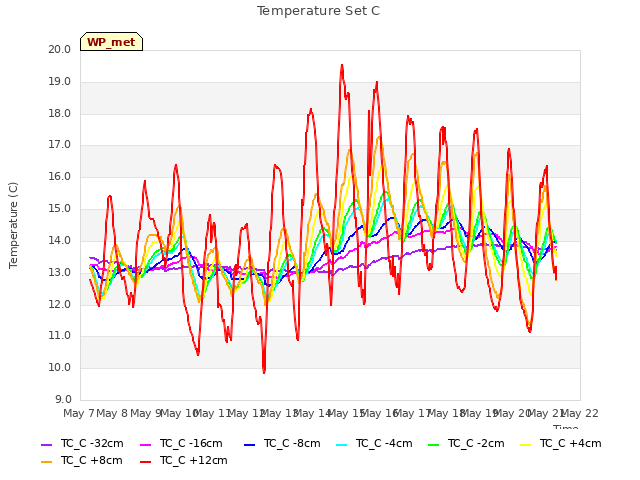 plot of Temperature Set C