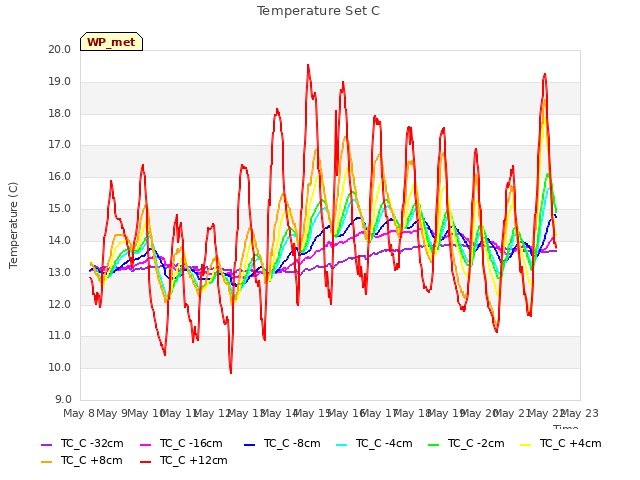 plot of Temperature Set C
