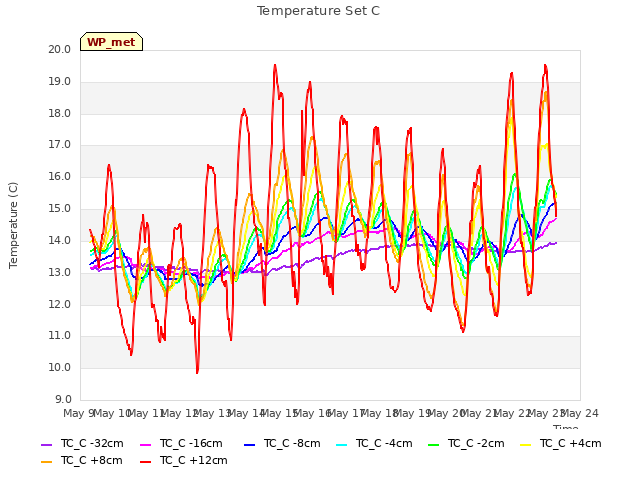 plot of Temperature Set C