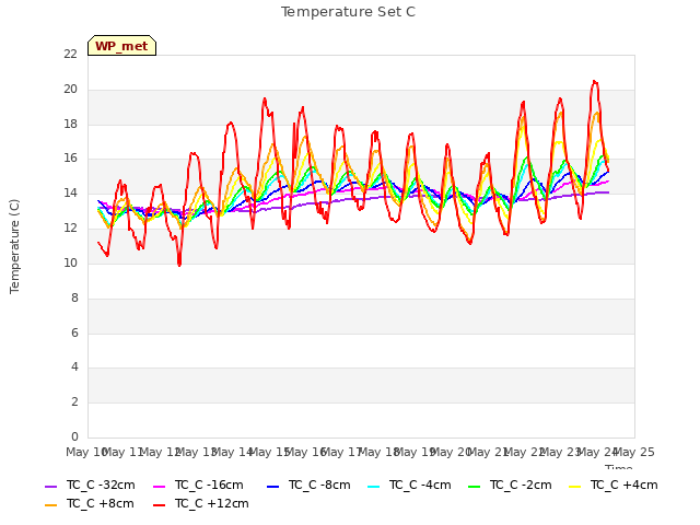 plot of Temperature Set C