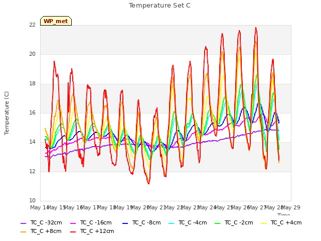 plot of Temperature Set C