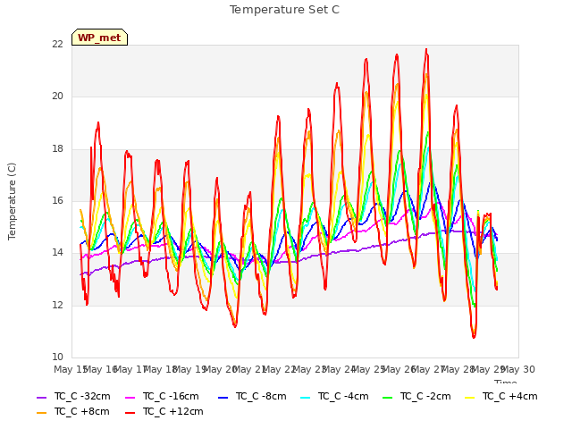 plot of Temperature Set C