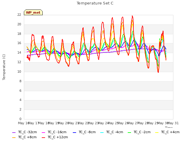 plot of Temperature Set C