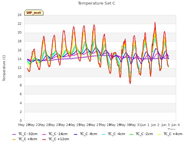 plot of Temperature Set C