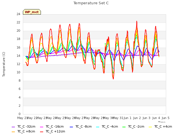 plot of Temperature Set C