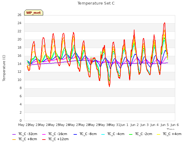 plot of Temperature Set C