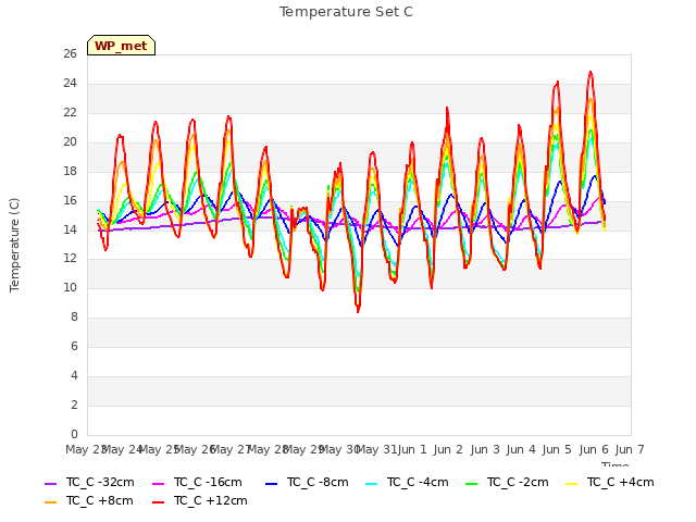 plot of Temperature Set C