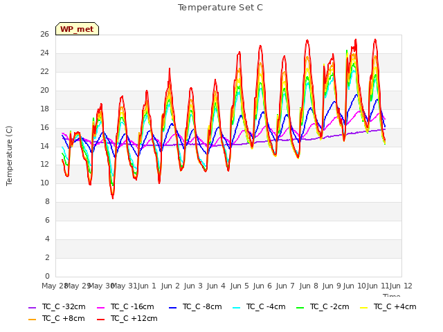 plot of Temperature Set C