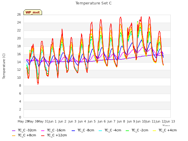 plot of Temperature Set C